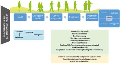 How Do We Meet the Supportive Care and Information Needs of Those Living With and Beyond Bladder Cancer?